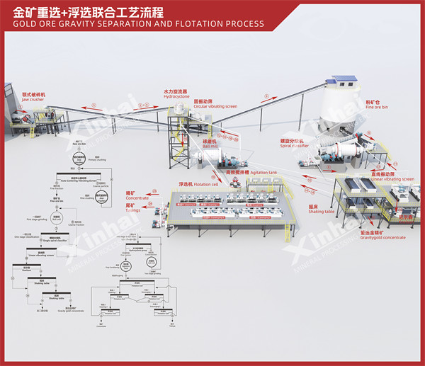 金矿重选+浮选联合工艺流程图