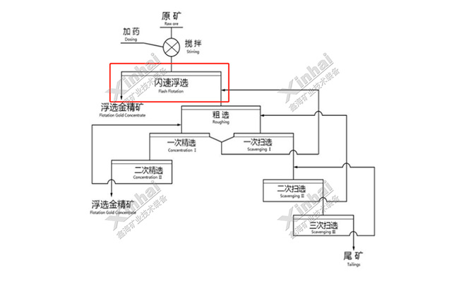 易选金矿闪速浮选工艺