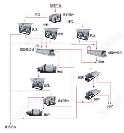 钨矿跳汰重选工艺流程图